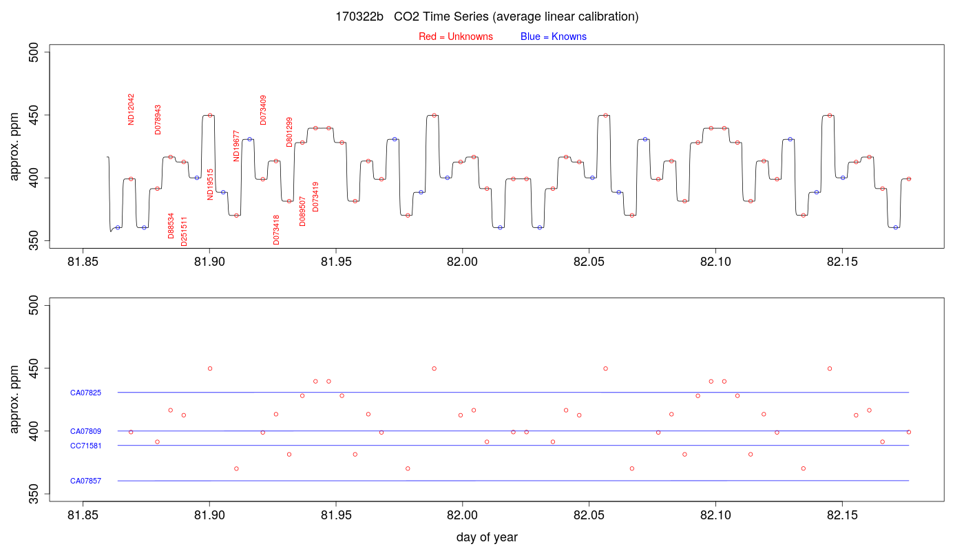 CO2 Timeseries