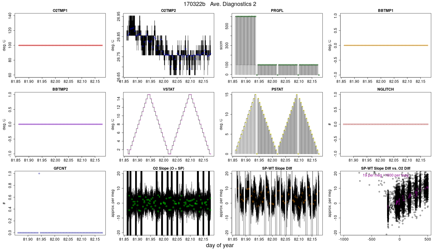CO2 Diagnostics 2