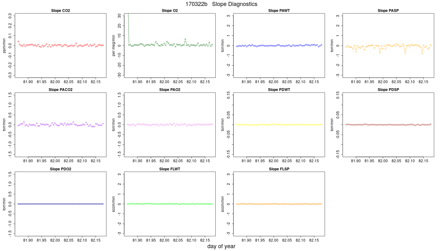 CO2 Jog Slopes