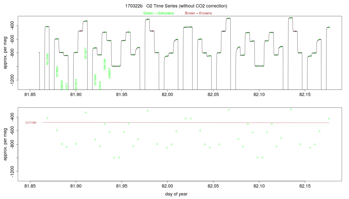 O2 Timeseries