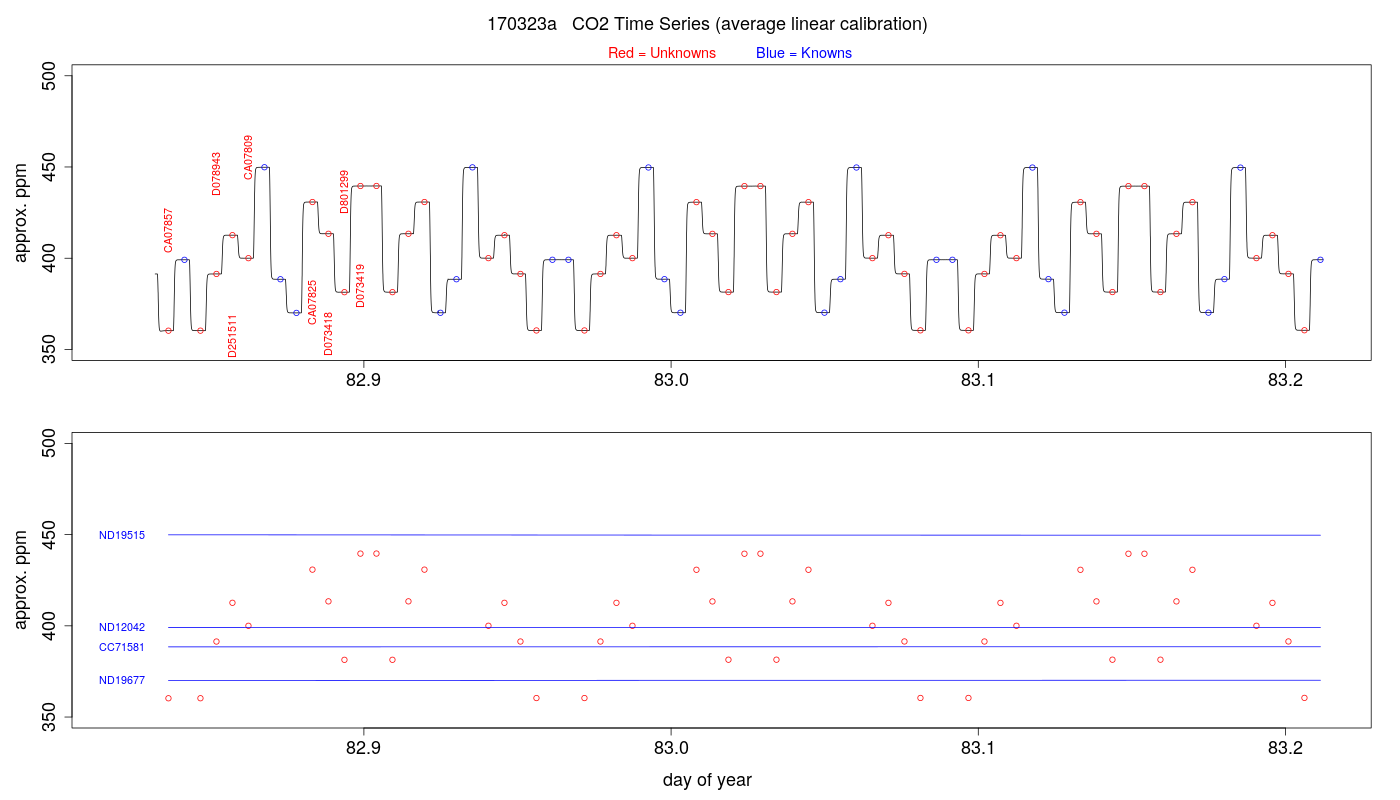 CO2 Timeseries