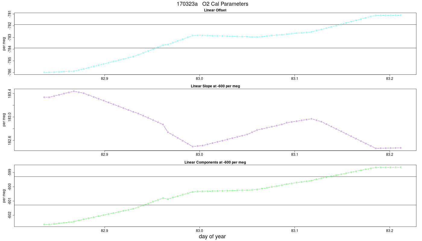 O2 Parameters