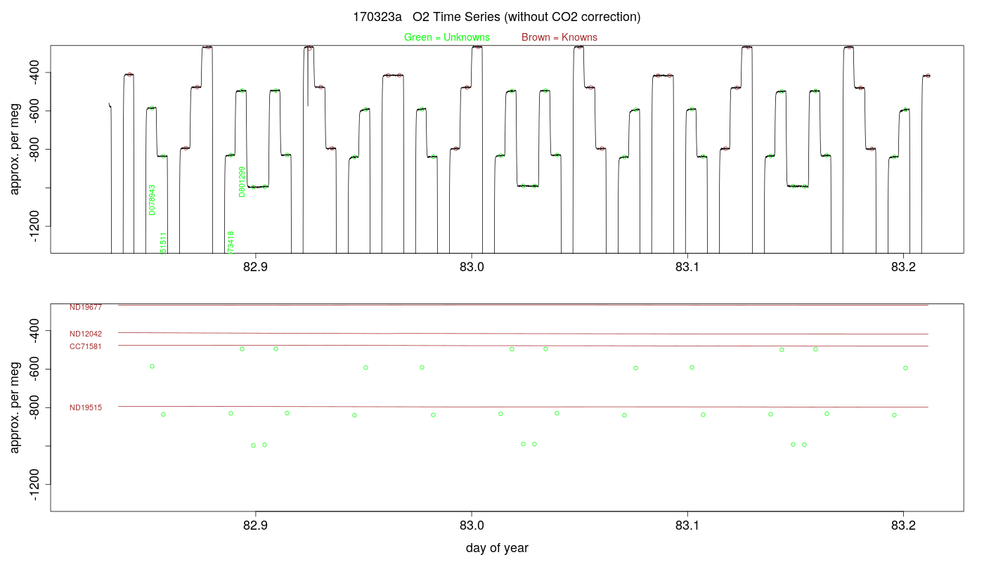 O2 Timeseries