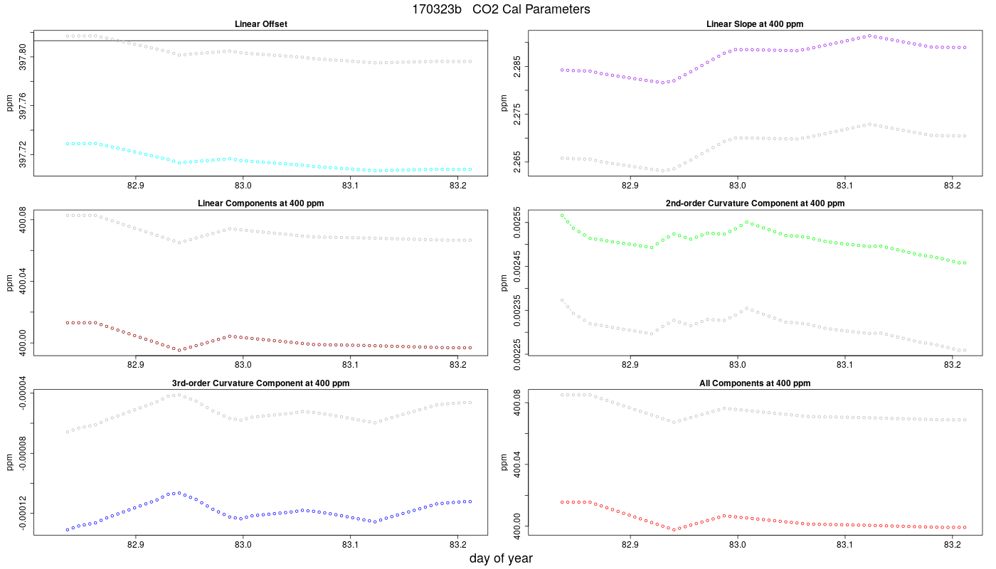 CO2 Parameters