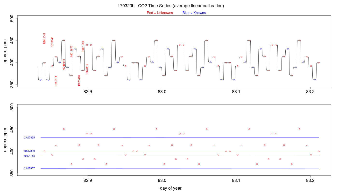 CO2 Timeseries