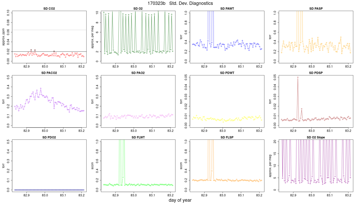 CO2 Std. Dev. Diag.