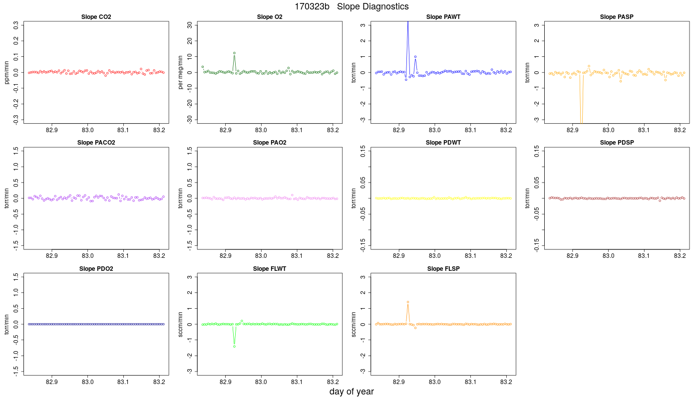CO2 Jog Slopes