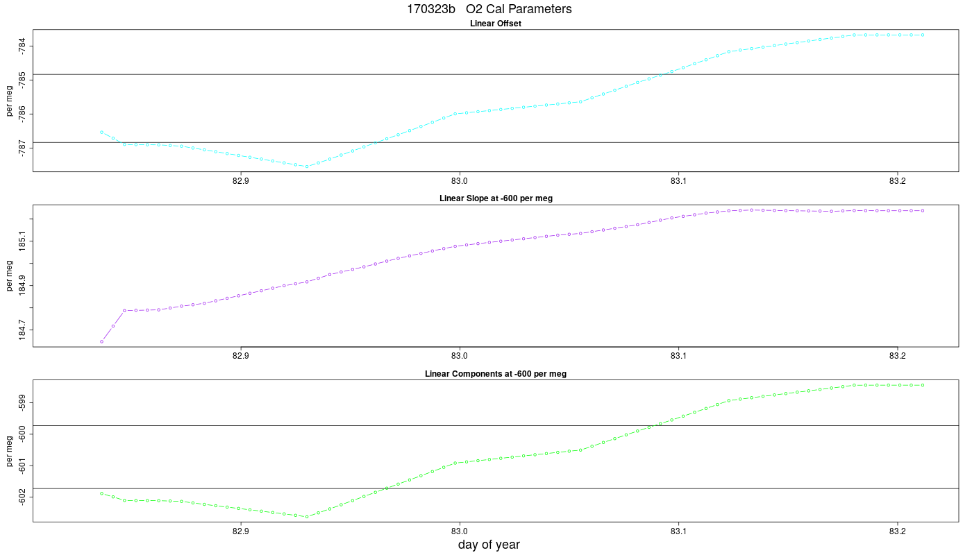 O2 Parameters