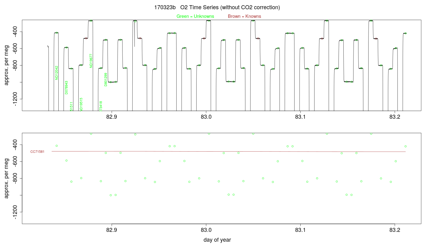 O2 Timeseries
