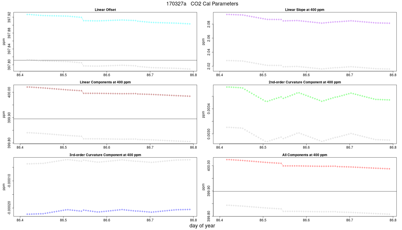 CO2 Parameters