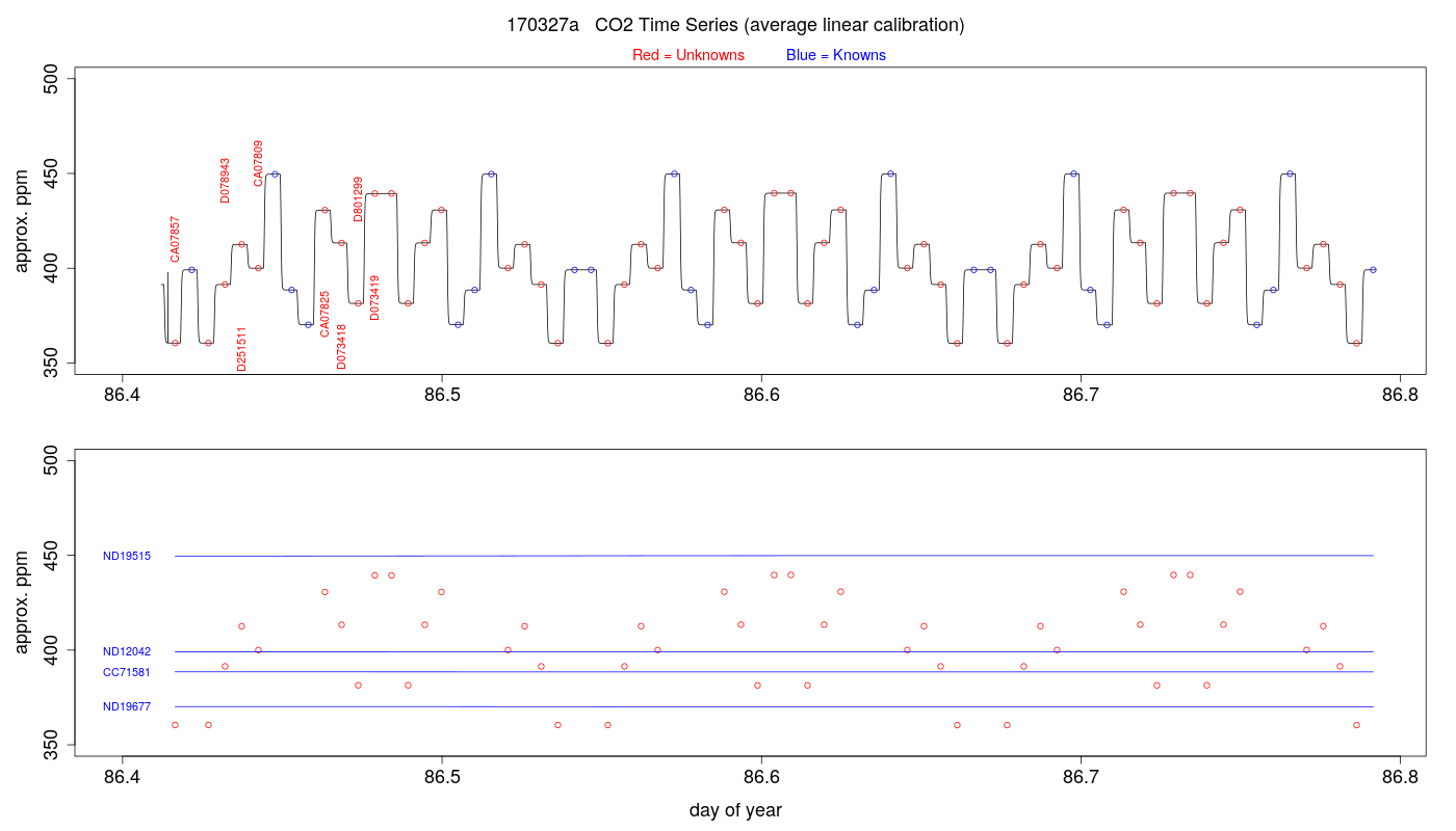 CO2 Timeseries