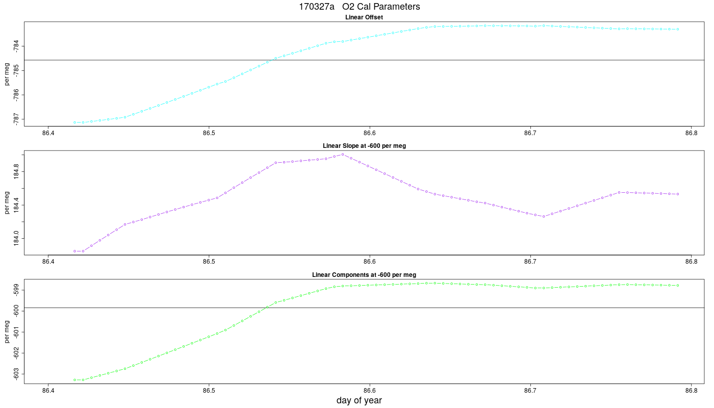 O2 Parameters