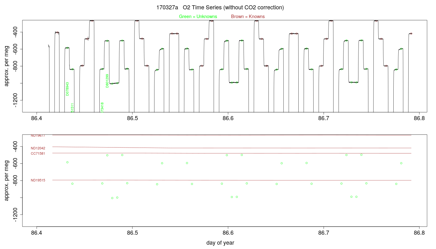 O2 Timeseries
