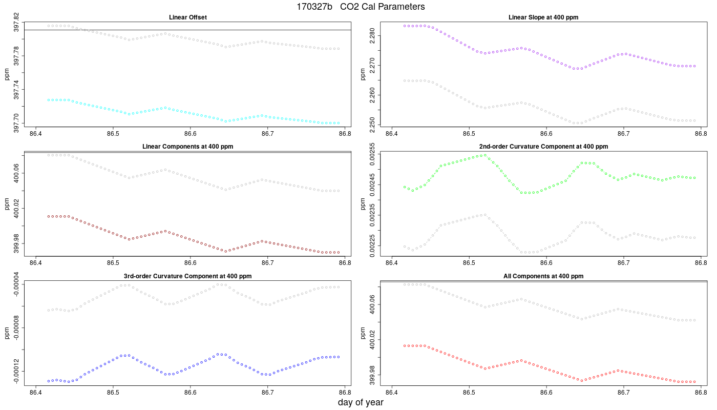 CO2 Parameters