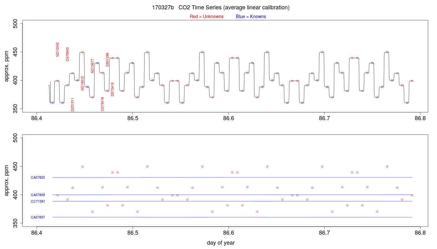CO2 Timeseries
