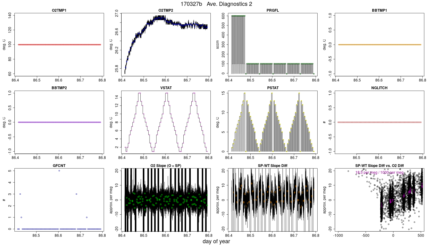 CO2 Diagnostics 2