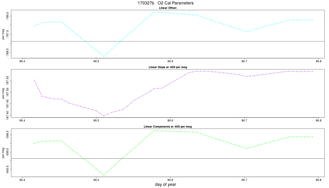 O2 Parameters