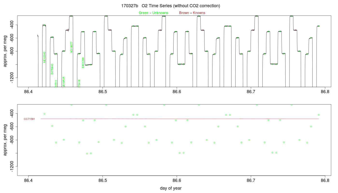O2 Timeseries