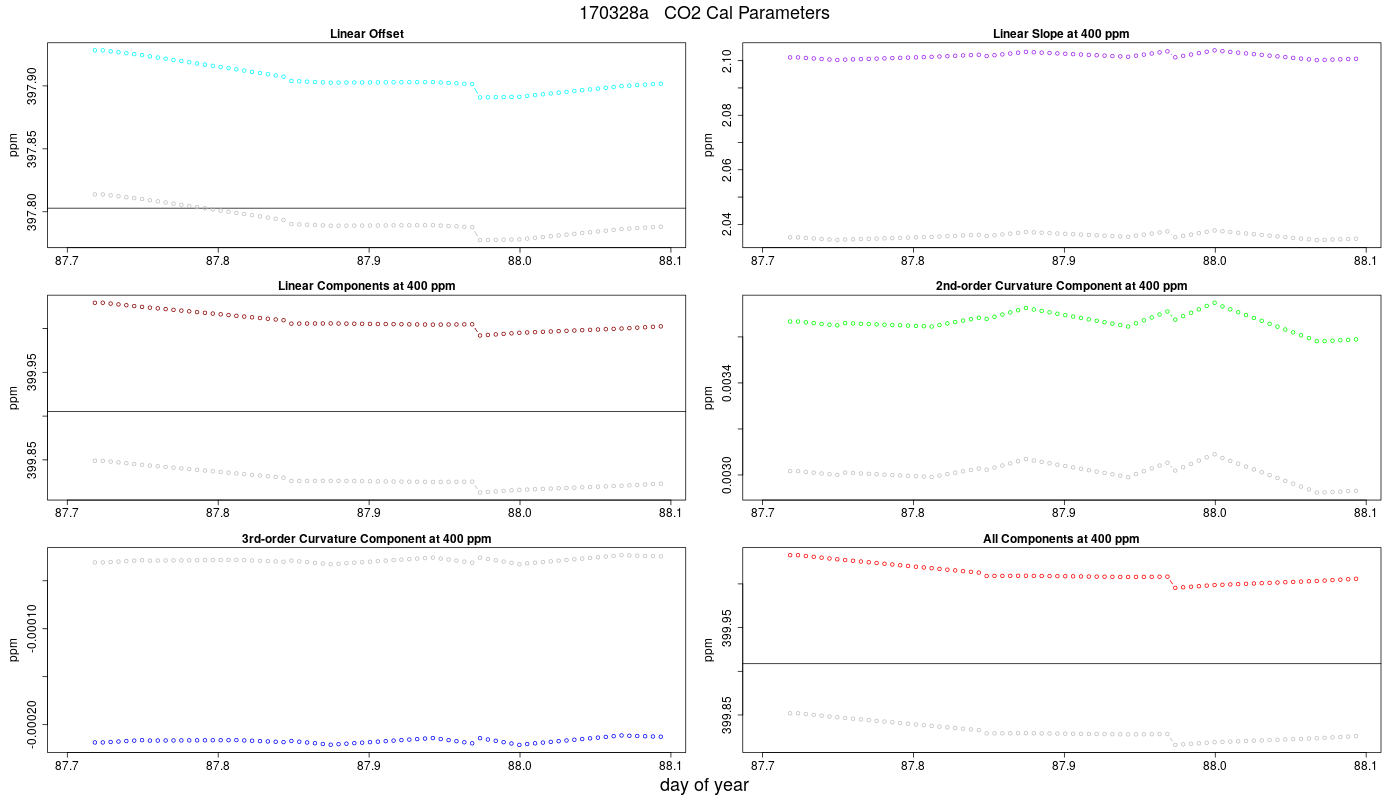 CO2 Parameters