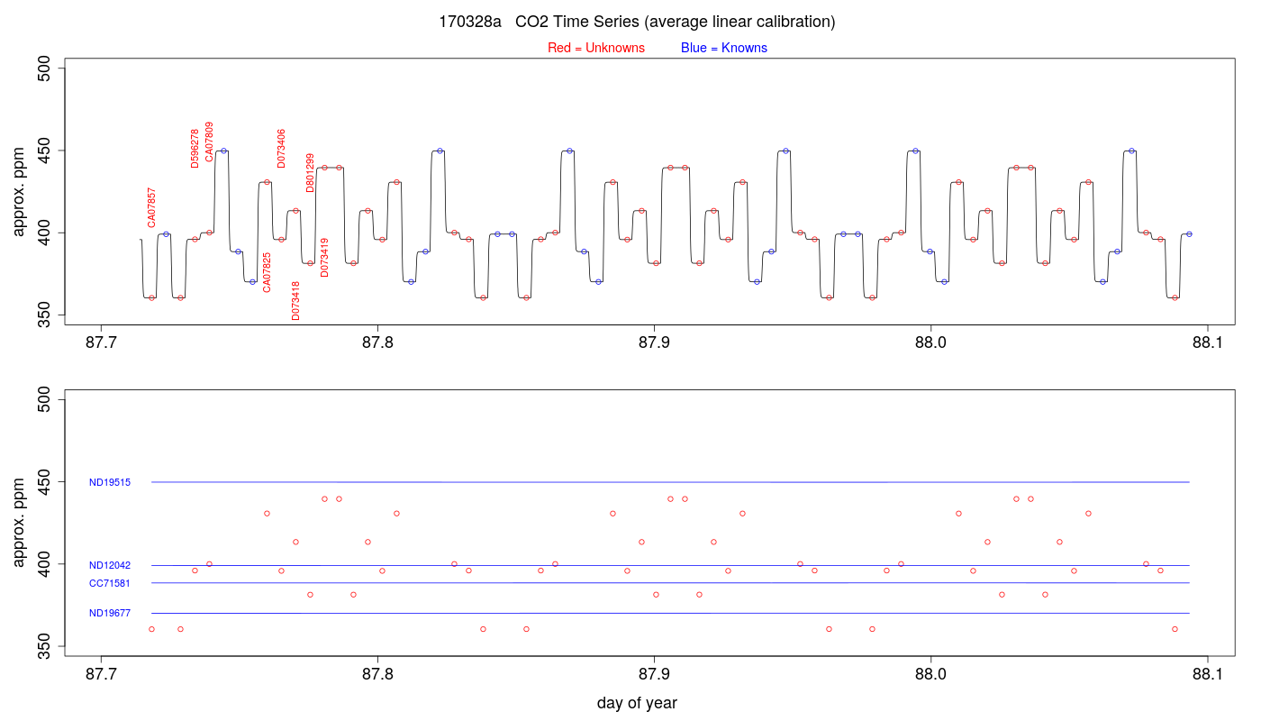 CO2 Timeseries