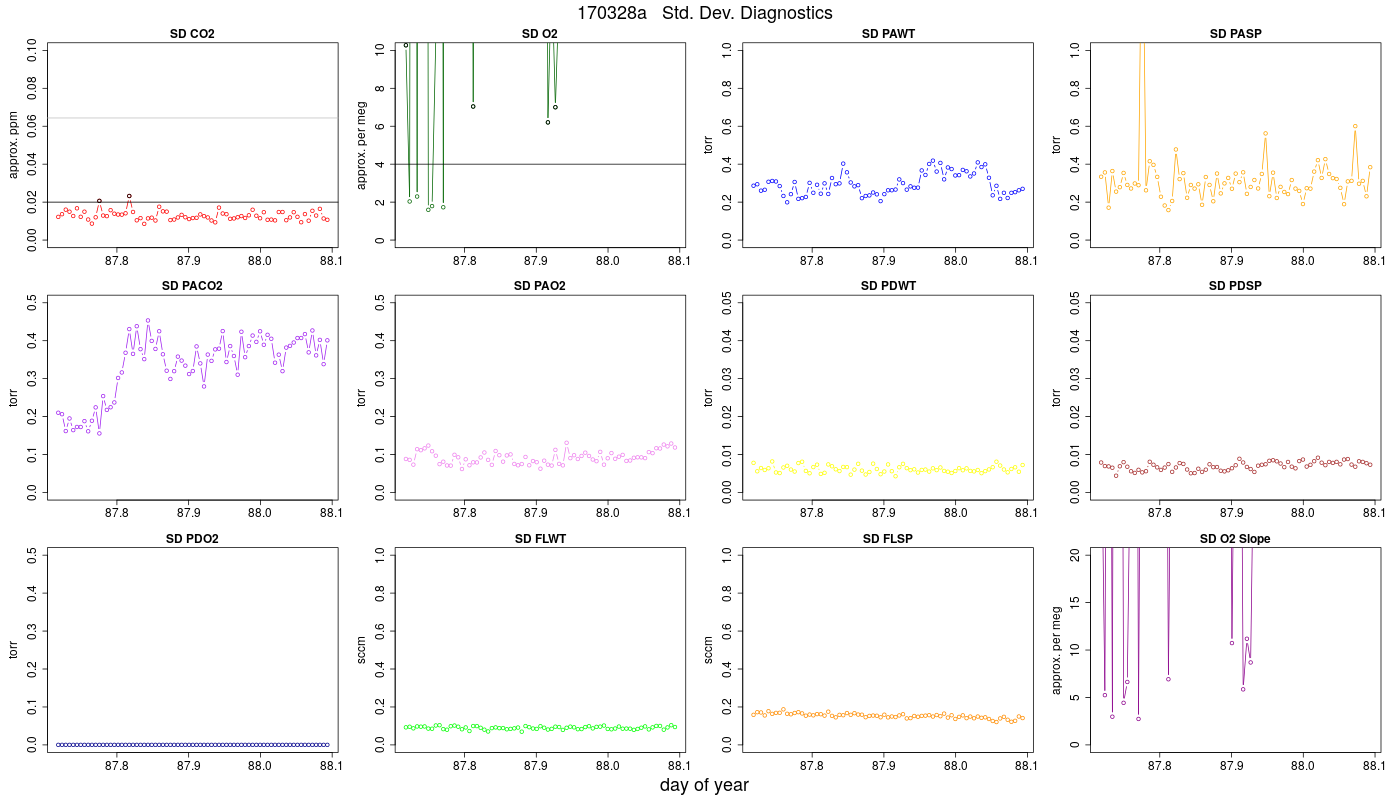 CO2 Std. Dev. Diag.