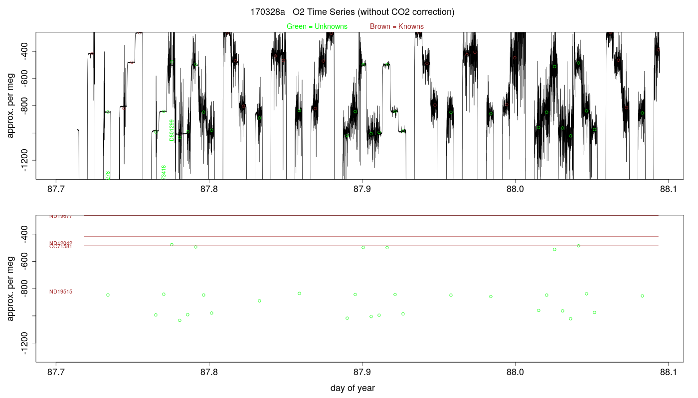 O2 Timeseries