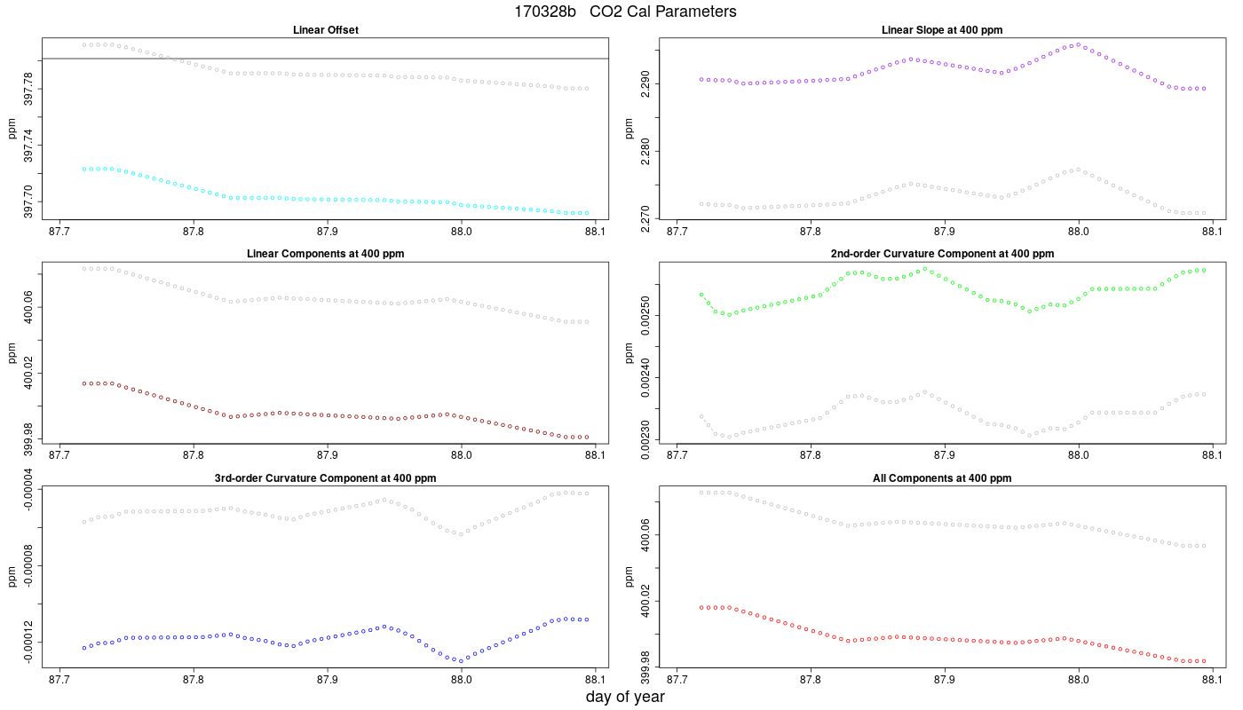 CO2 Parameters