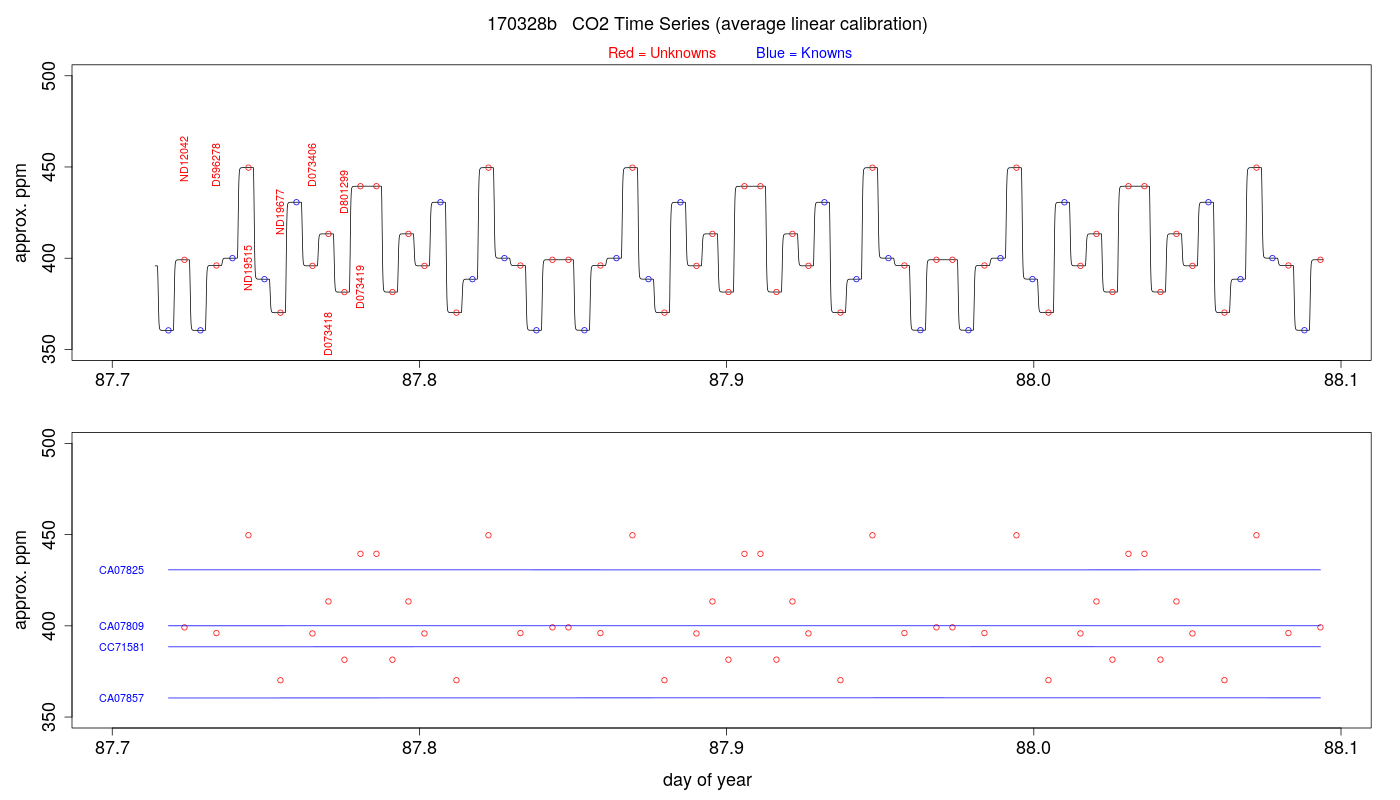 CO2 Timeseries