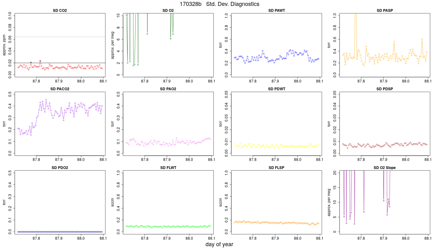 CO2 Std. Dev. Diag.