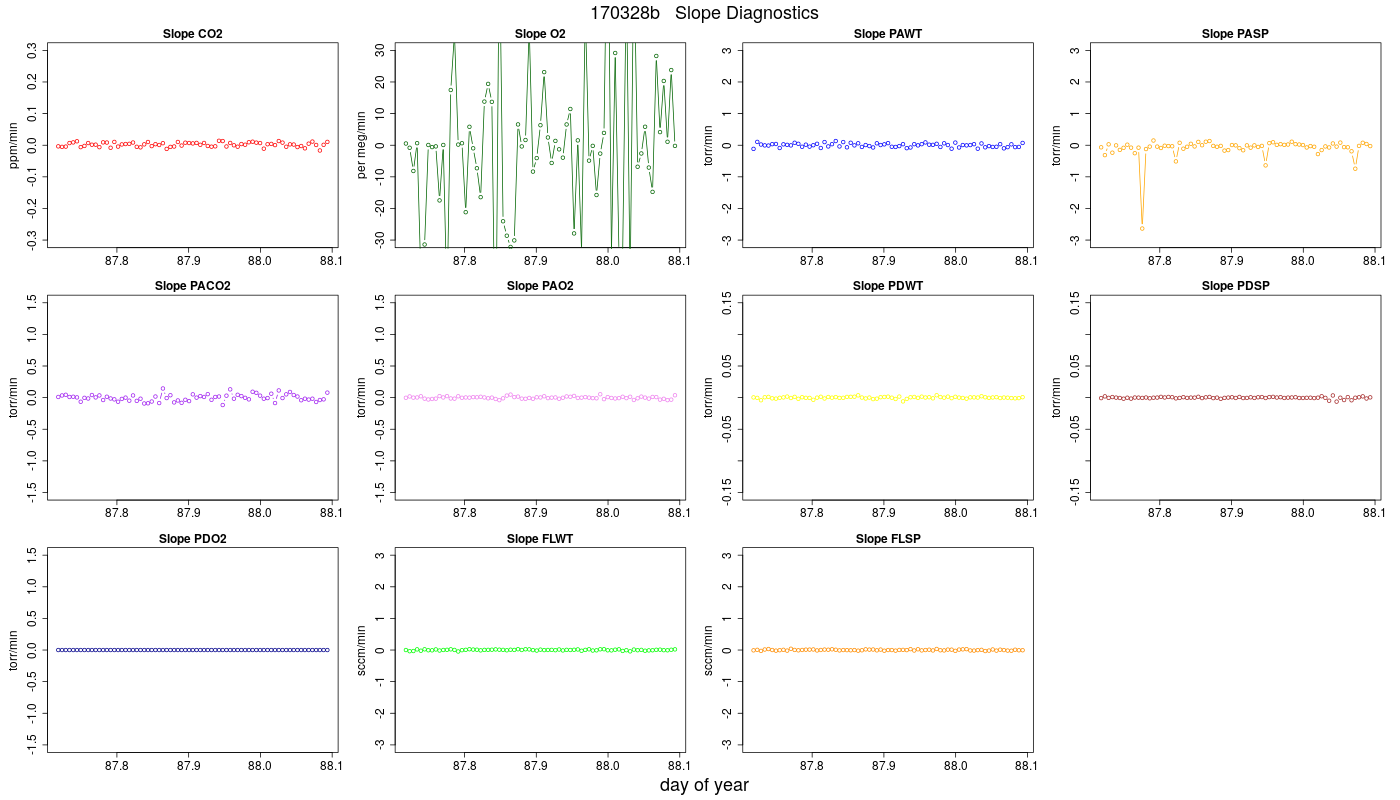 CO2 Jog Slopes