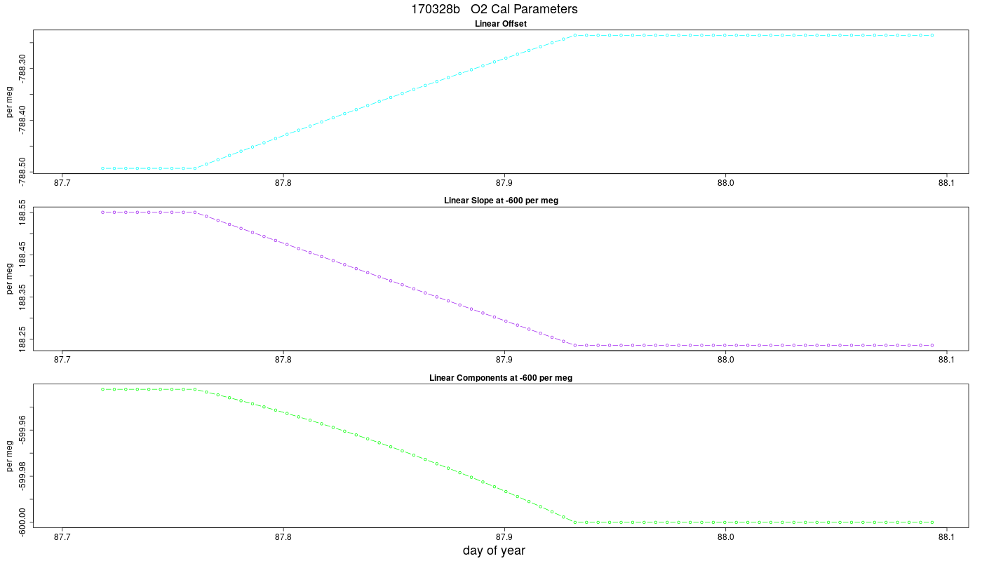 O2 Parameters