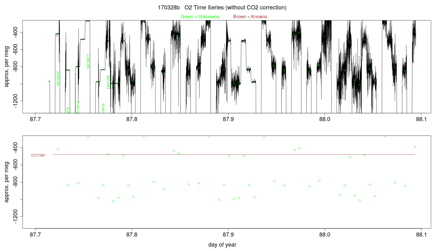 O2 Timeseries