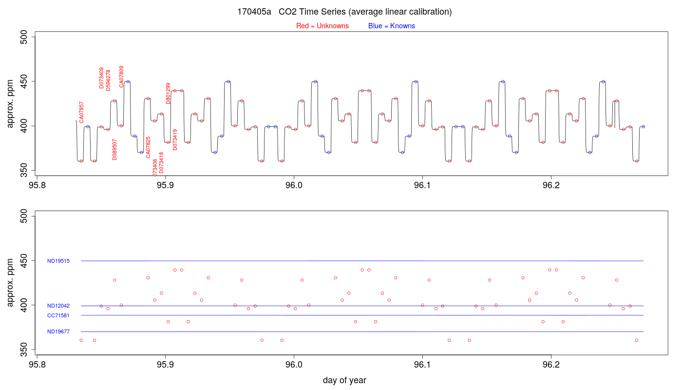 CO2 Timeseries