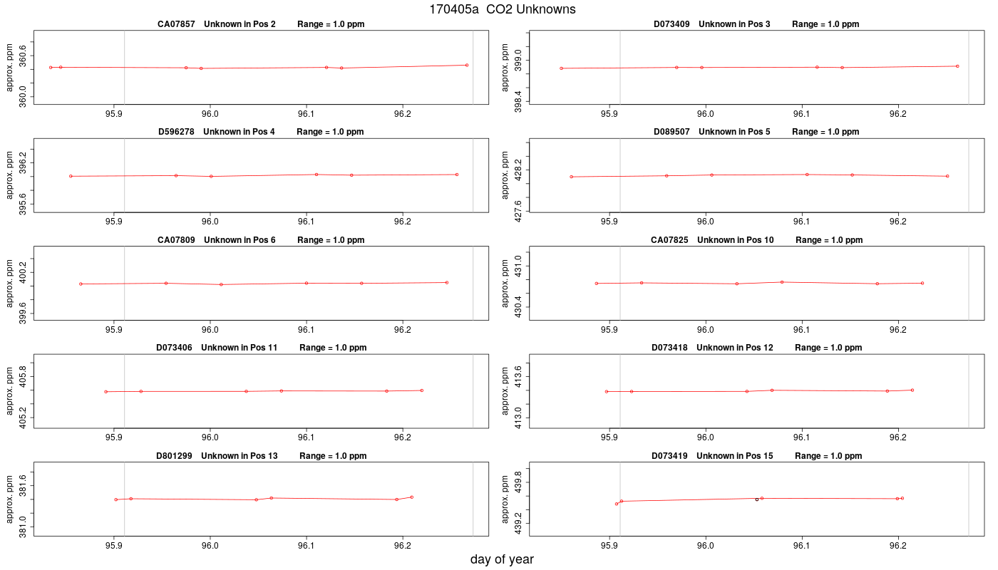 CO2 Unknowns