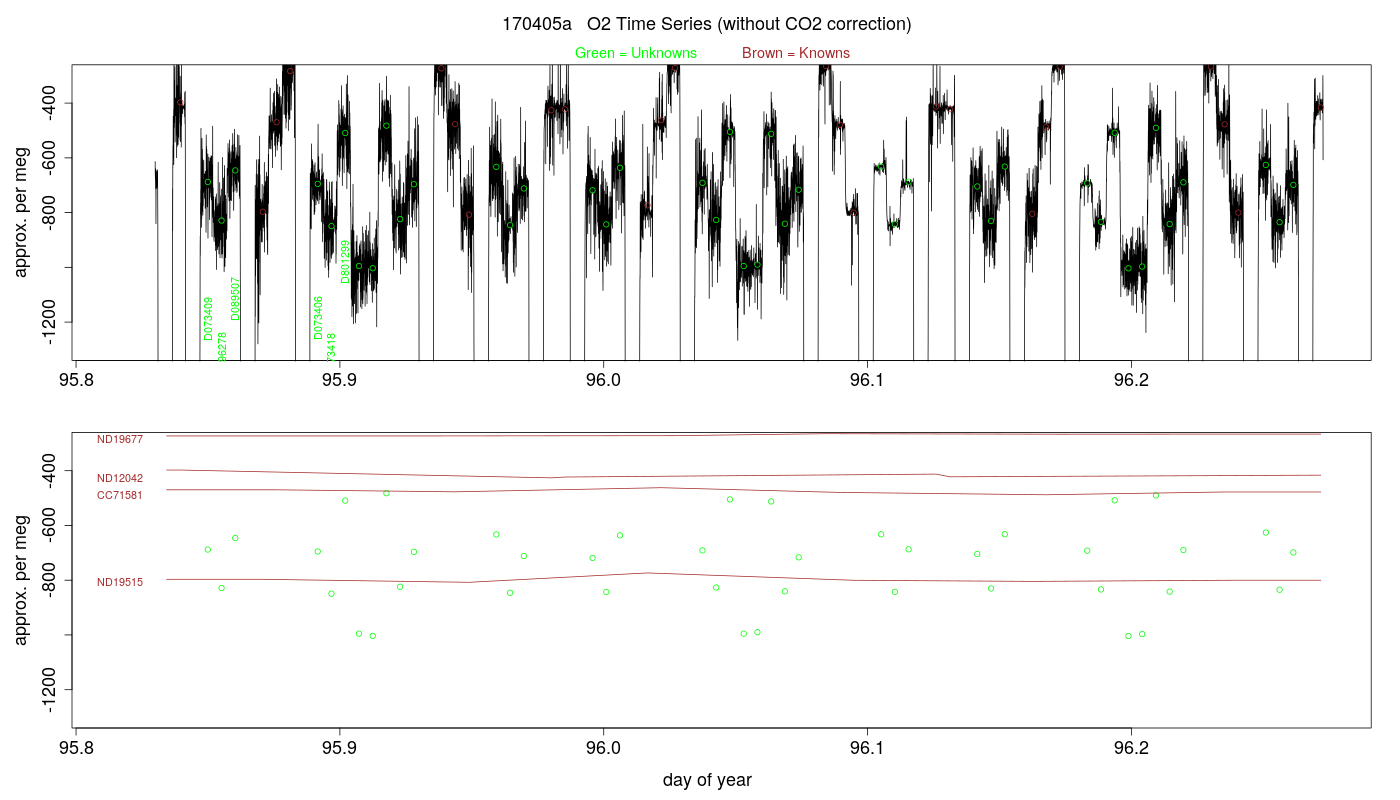 O2 Timeseries