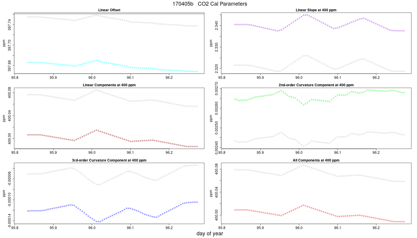 CO2 Parameters