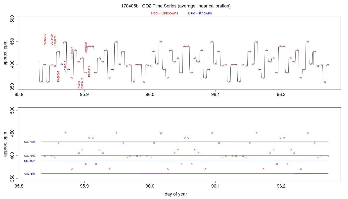 CO2 Timeseries