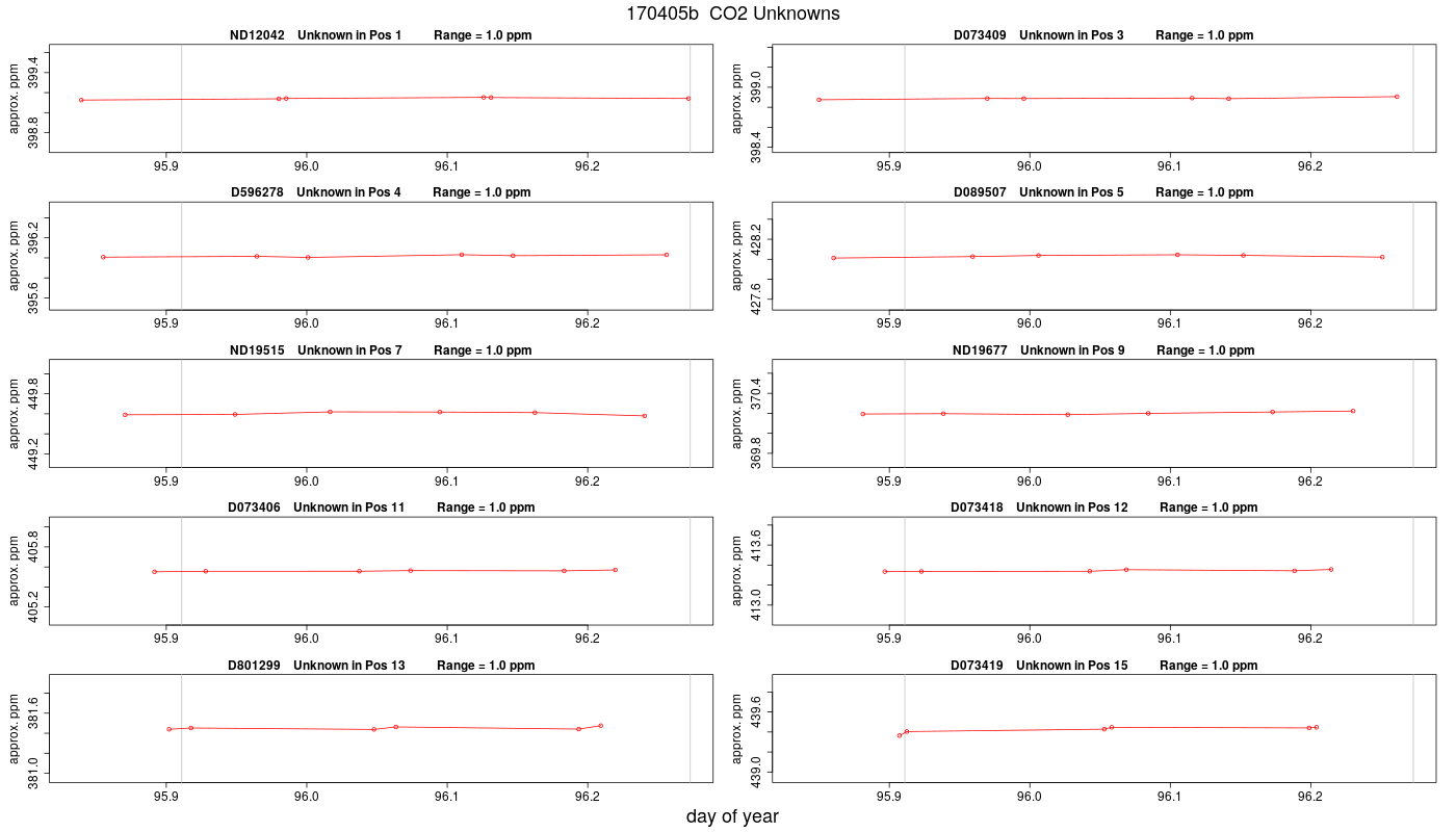 CO2 Unknowns