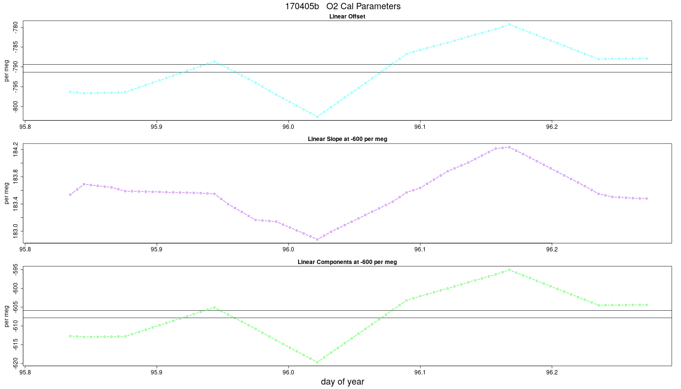 O2 Parameters