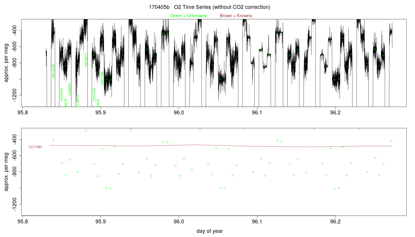 O2 Timeseries
