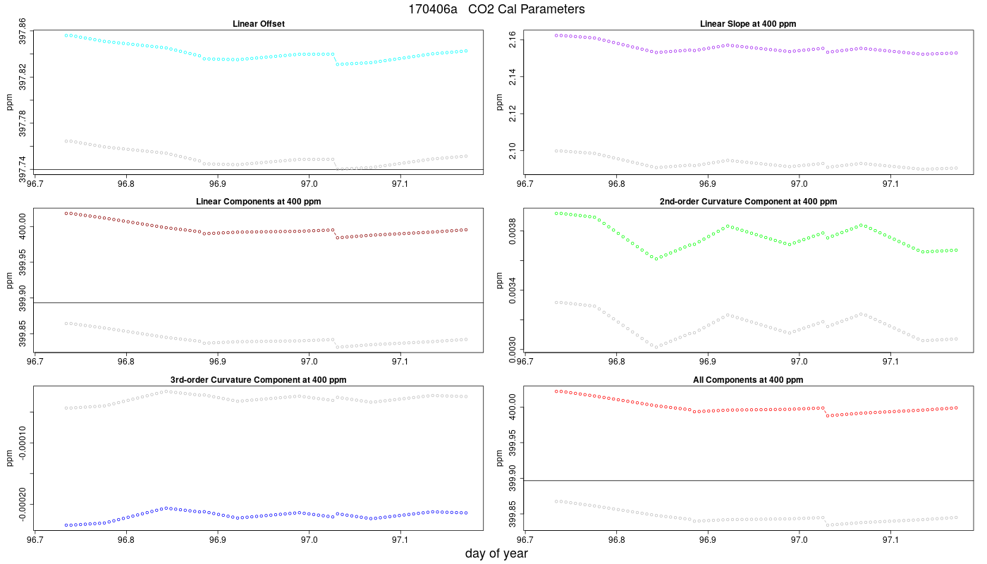 CO2 Parameters