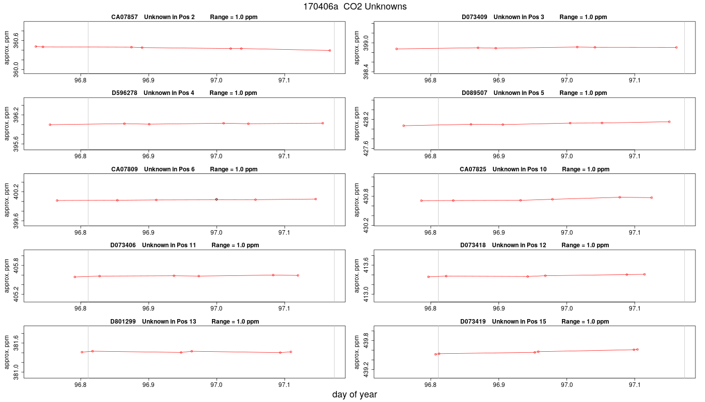 CO2 Unknowns