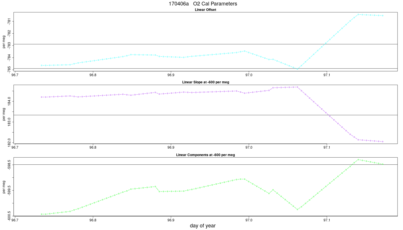 O2 Parameters