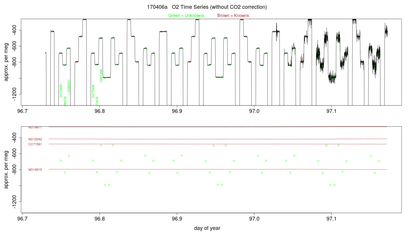 O2 Timeseries