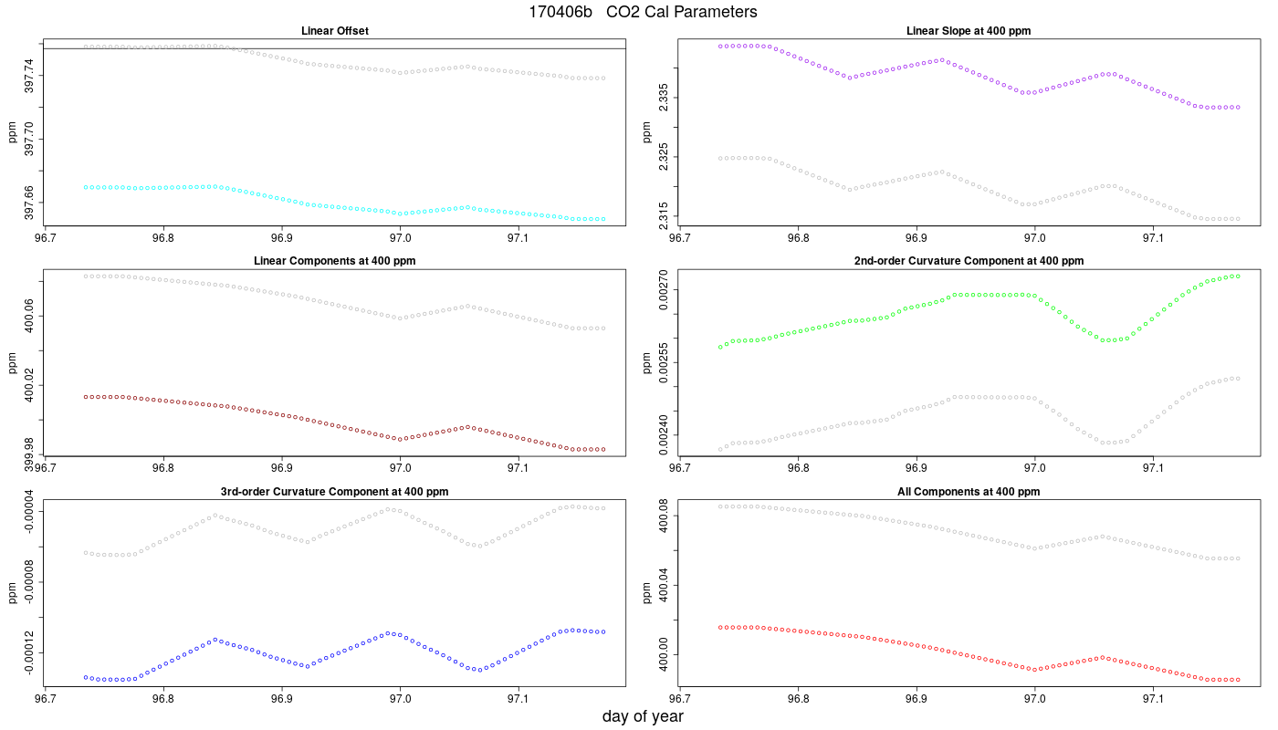 CO2 Parameters