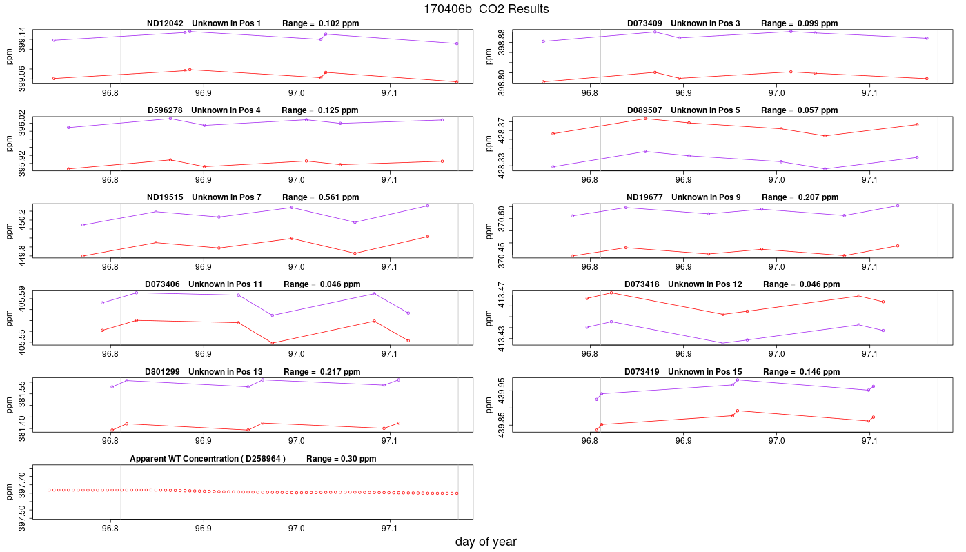 CO2 Results