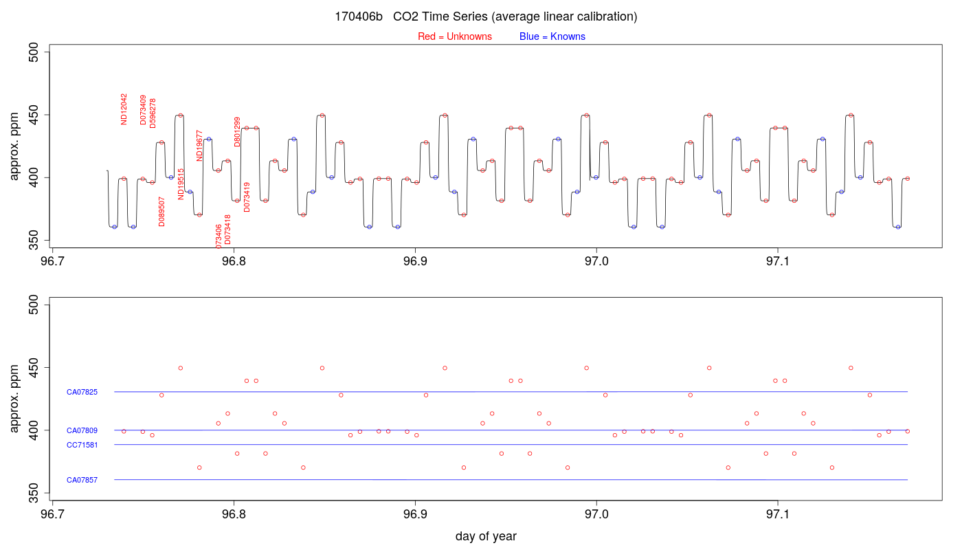 CO2 Timeseries