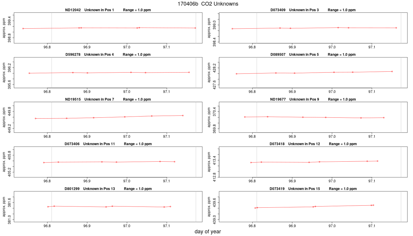 CO2 Unknowns