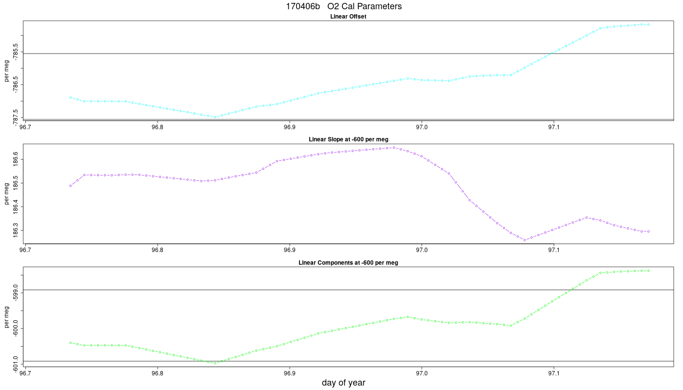 O2 Parameters