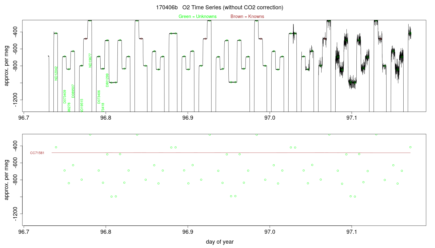 O2 Timeseries